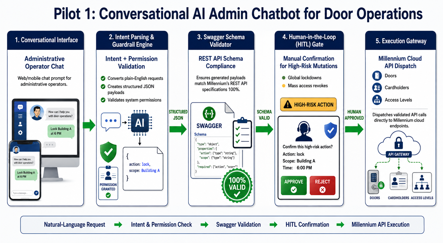 End-to-end flow from operator chat request through validation and approval to door and access management execution