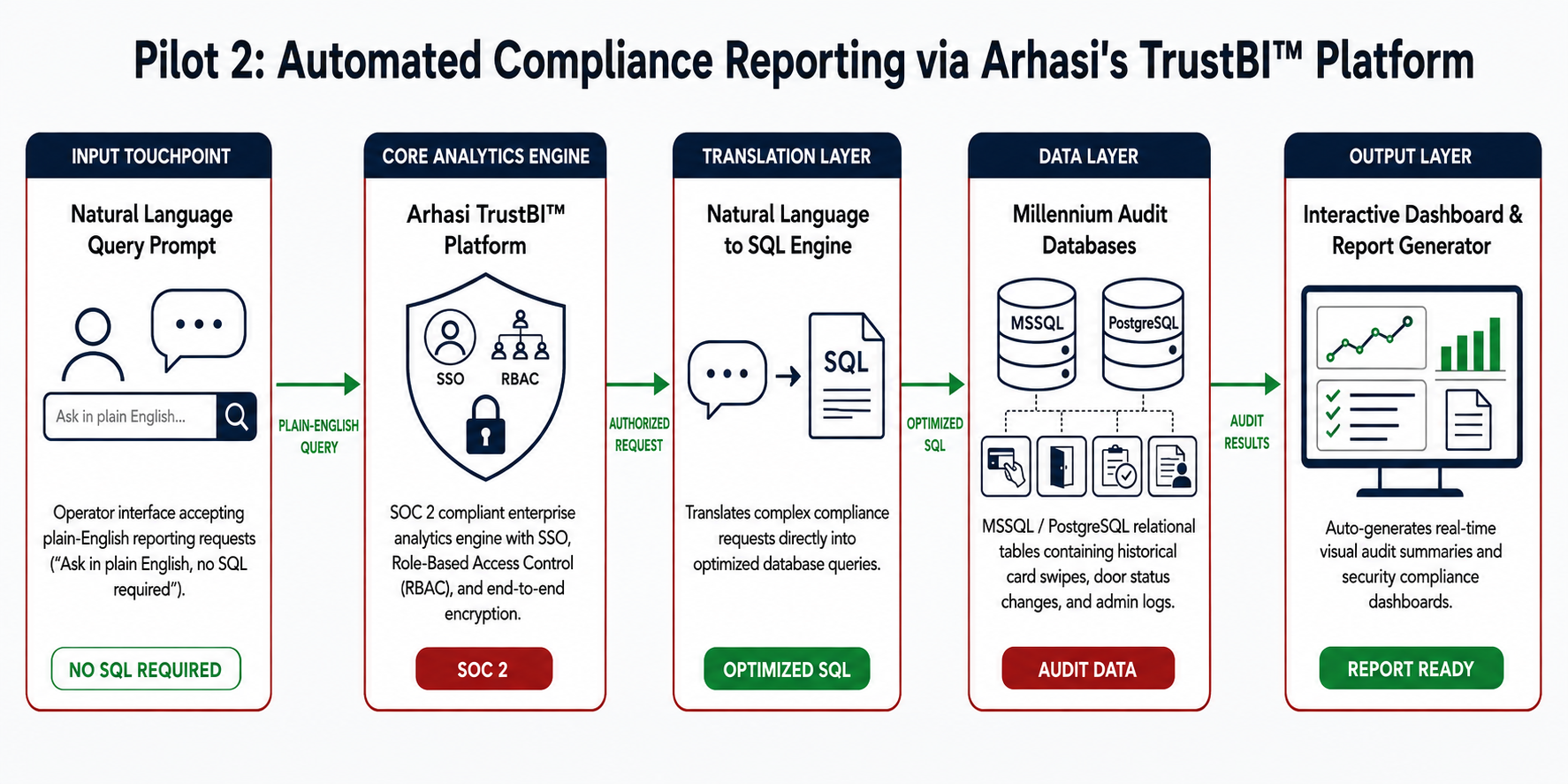 End-to-end flow from plain-English compliance questions through TrustBI to interactive audit dashboards and reports