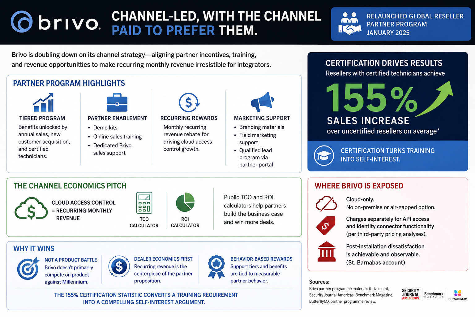 6.1 Brivo — channel-led sales motion teardown