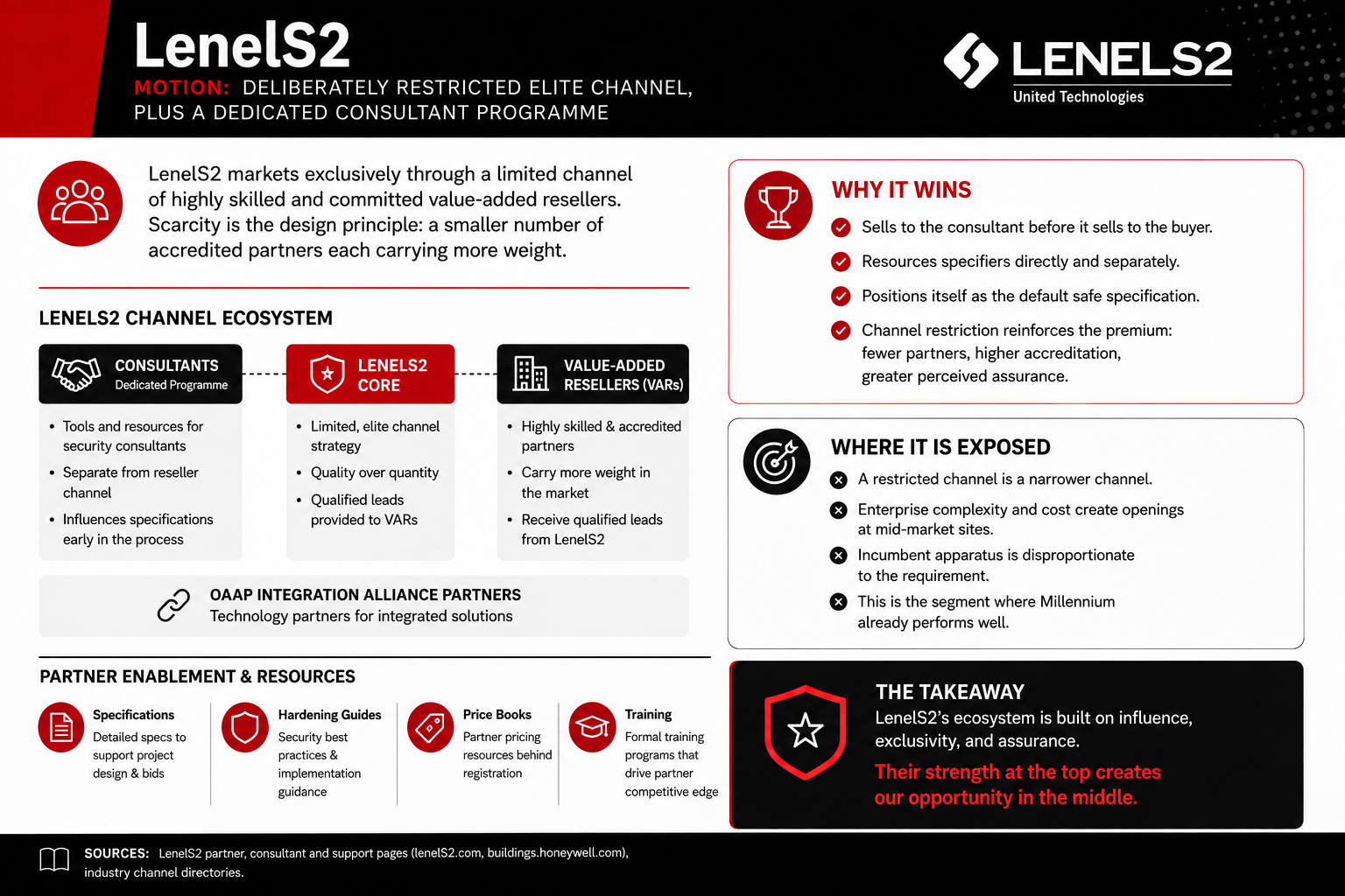 6.3 LenelS2 — elite channel and consultant programme teardown