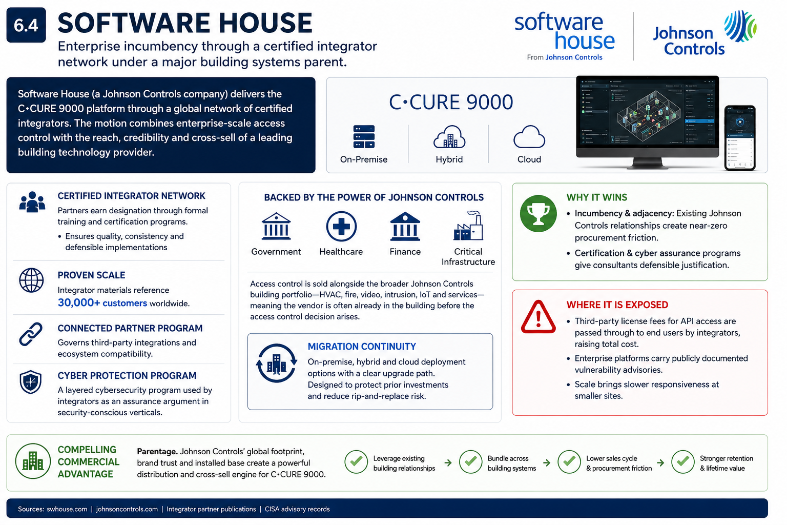 6.4 Software House — enterprise incumbency and Johnson Controls adjacency teardown