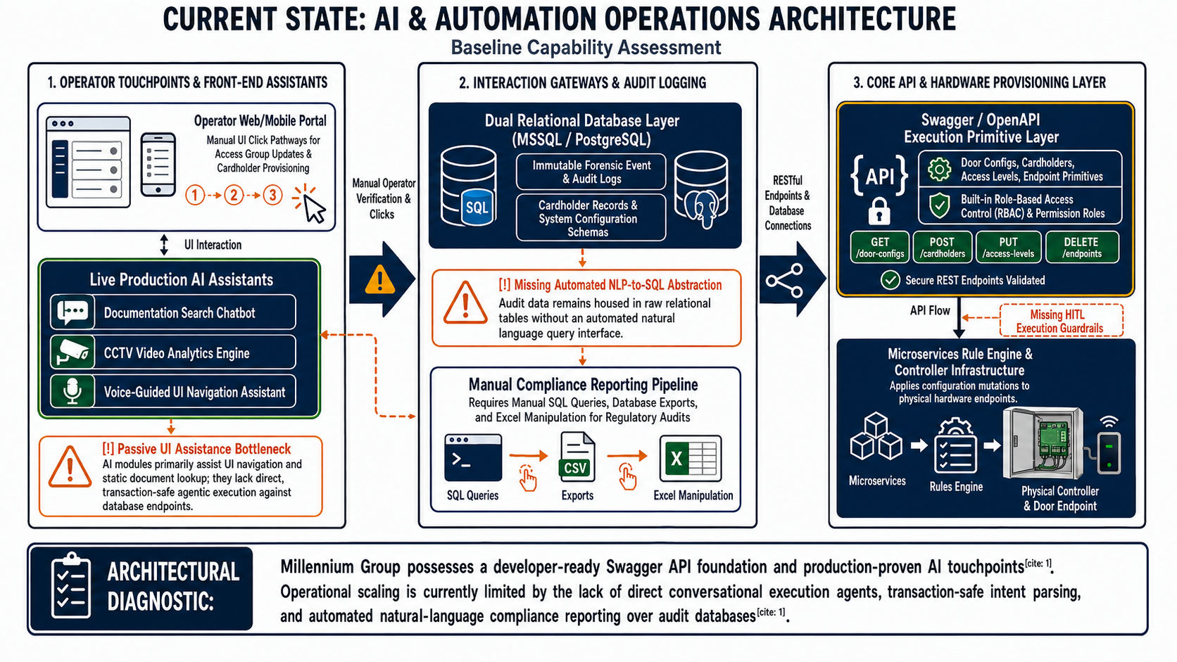 Current state: AI and automation operations architecture
