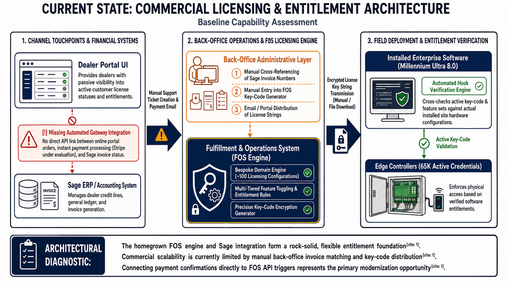 Current state: commercial licensing and entitlement architecture