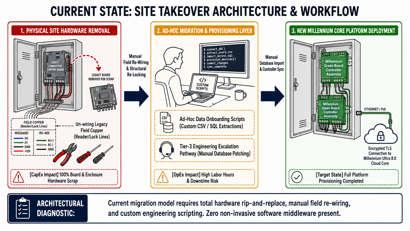 Current state: site takeover architecture and workflow