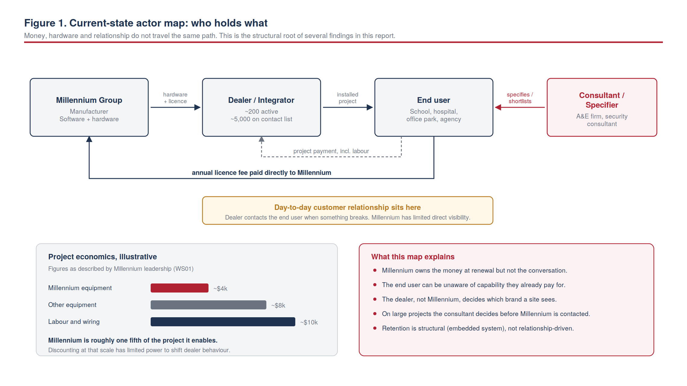 Figure 1. Current-state actor map: who holds what — money, hardware and relationship do not travel the same path