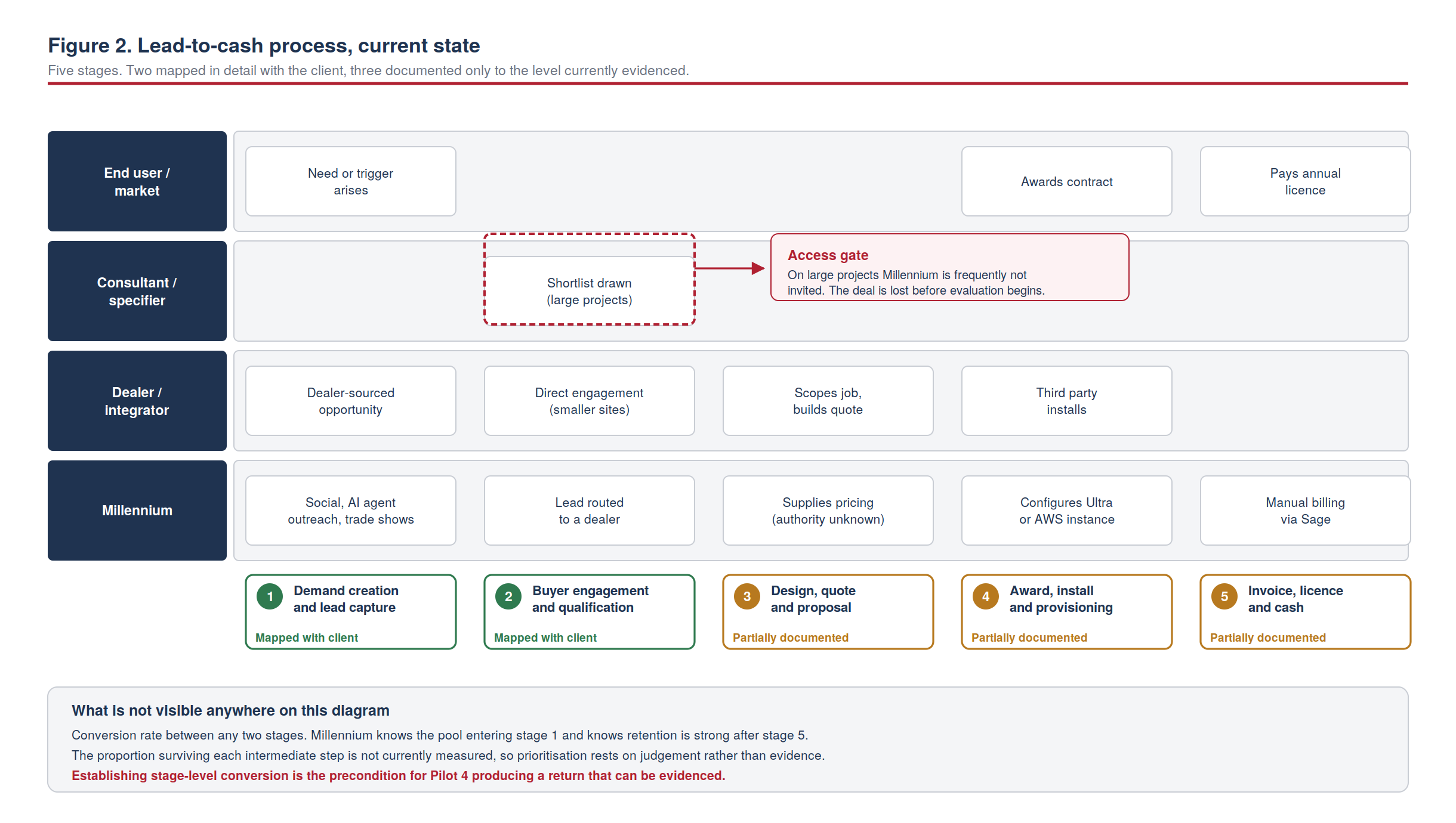 Figure 2. Lead-to-cash process, current state — five stages across end user, consultant, dealer and Millennium