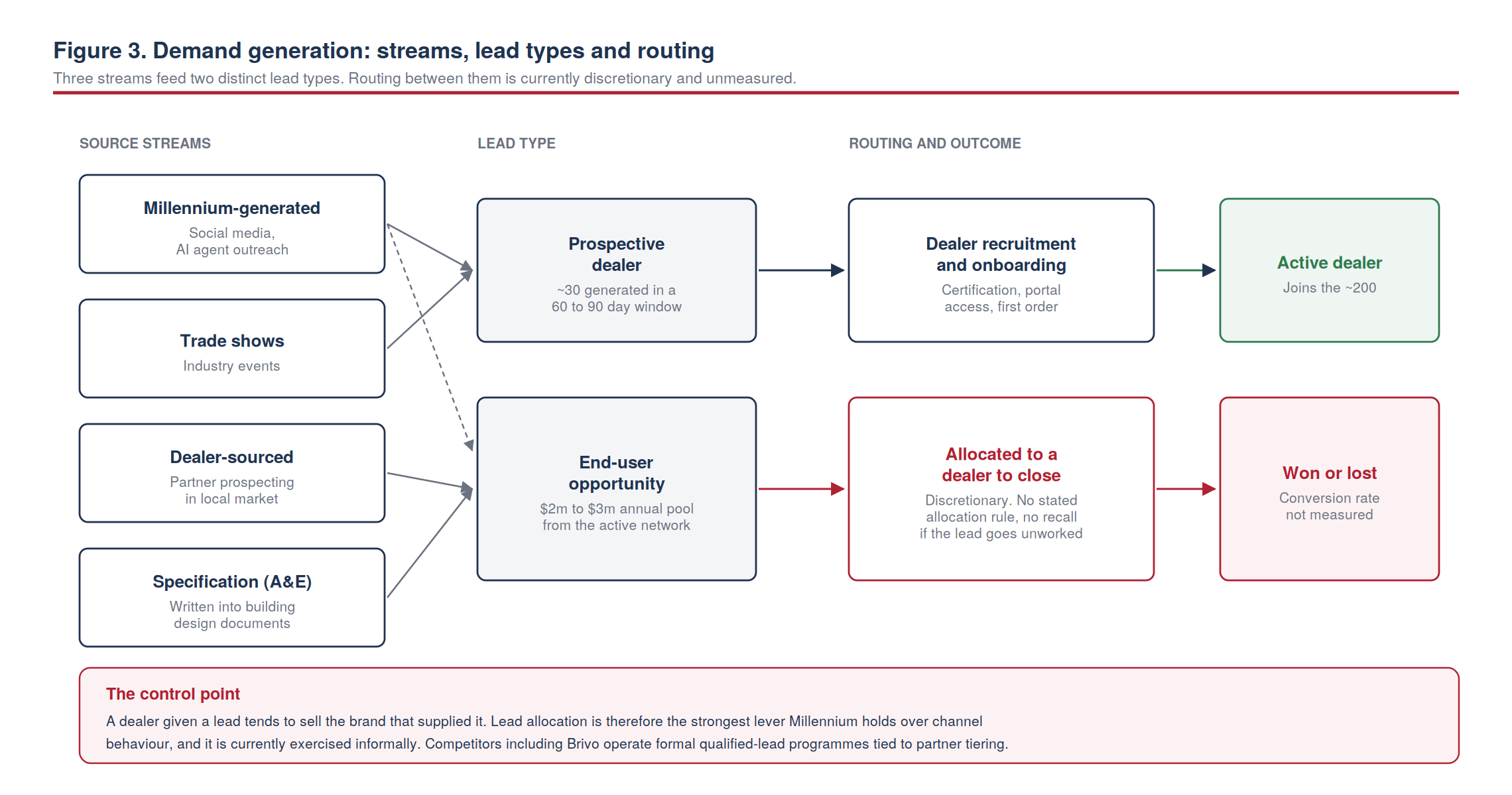 Figure 3. Demand generation: streams, lead types and routing