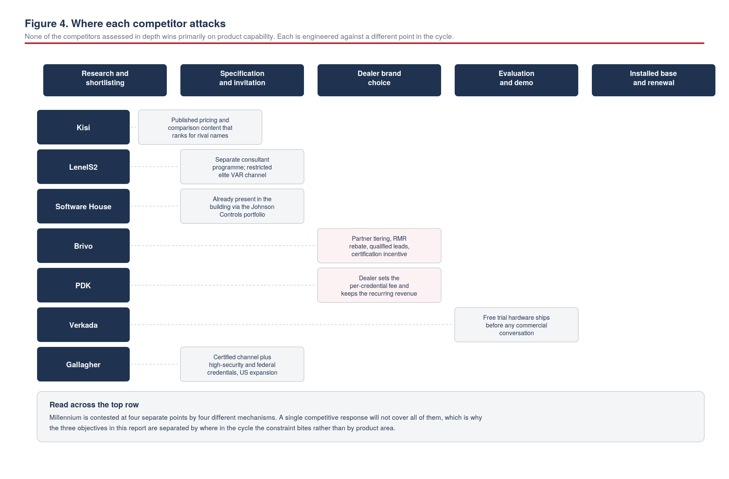 Figure 4. Where each competitor attacks across the buying cycle