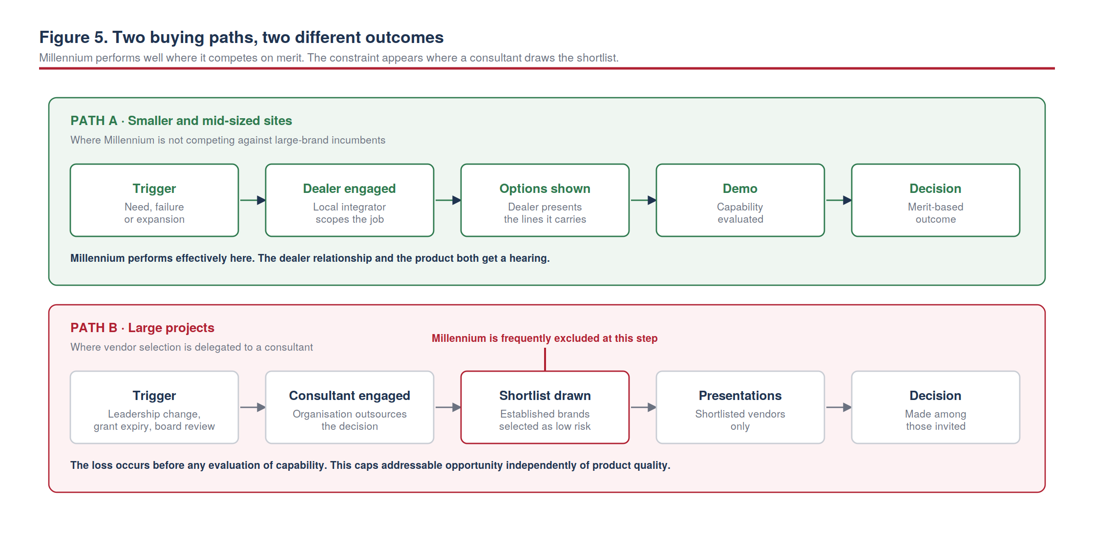 Figure 5. Two buying paths, two different outcomes — smaller sites vs large consultant-led projects