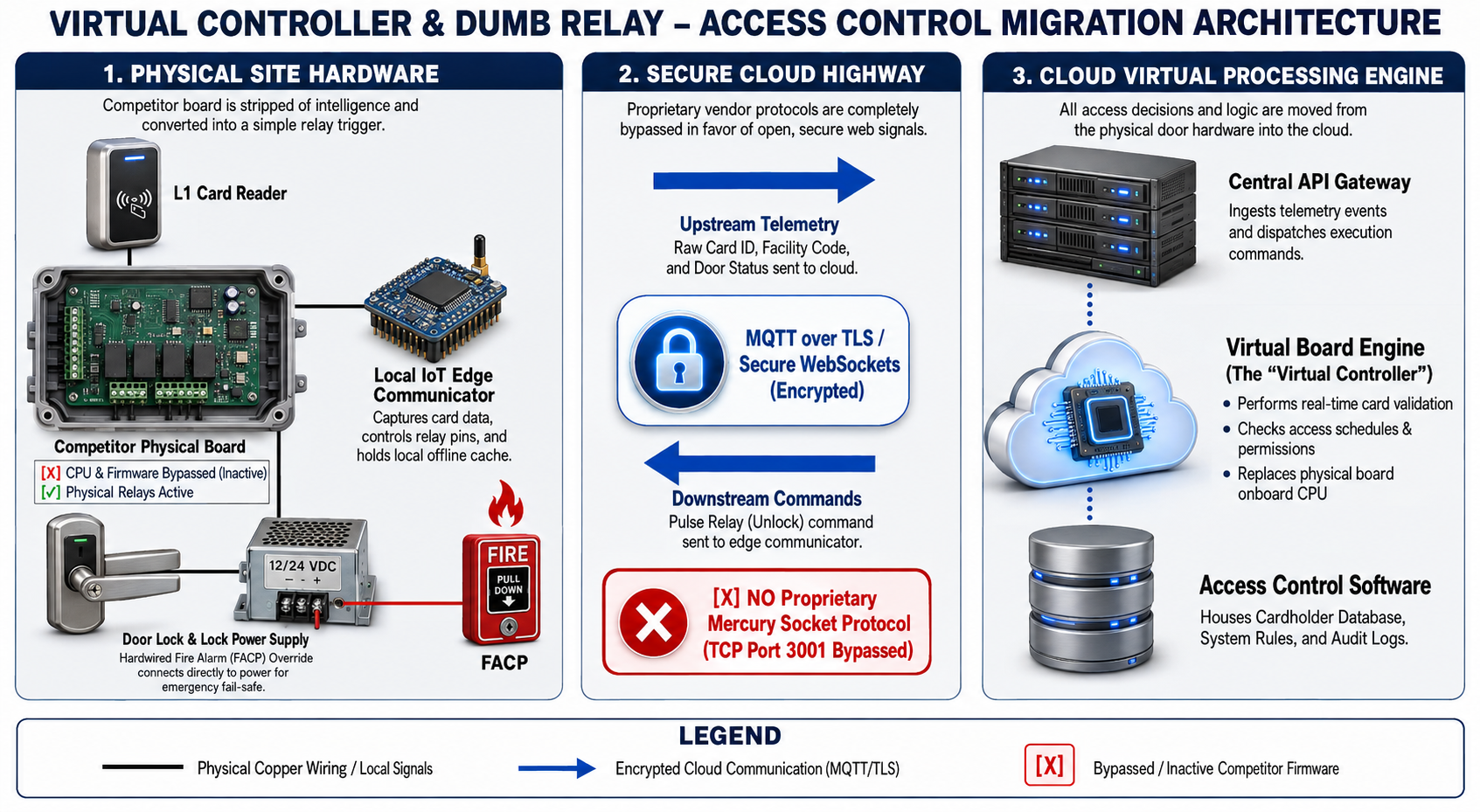 Diagram showing how existing site hardware connects to Millennium cloud for competitive site takeover