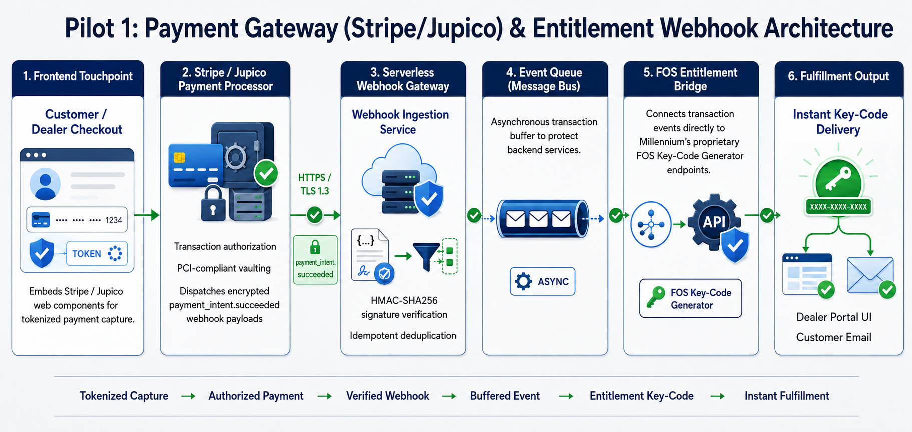 End-to-end flow from customer checkout through payment confirmation to instant license key delivery