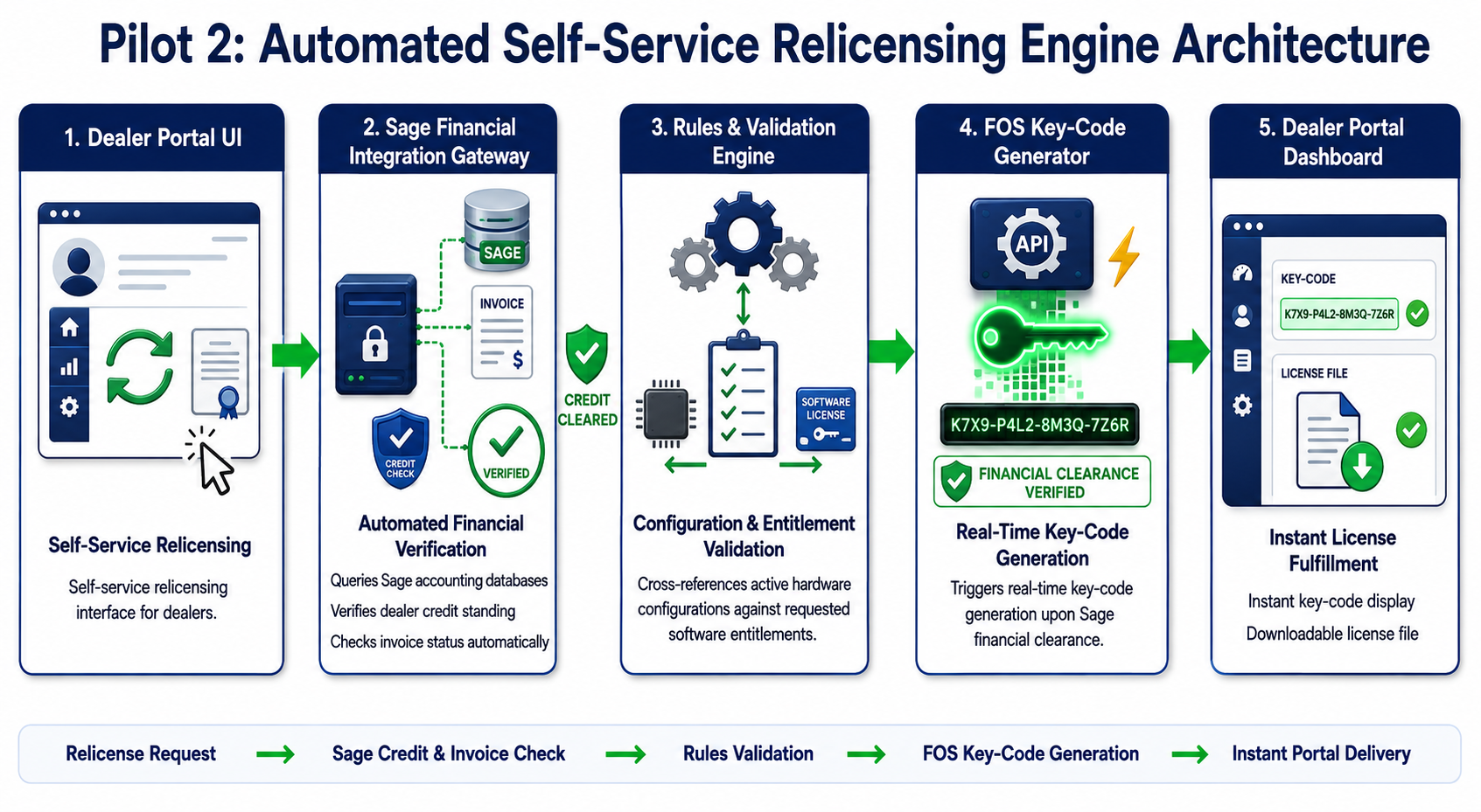 End-to-end flow from dealer relicense request through Sage verification to instant key-code delivery in the portal